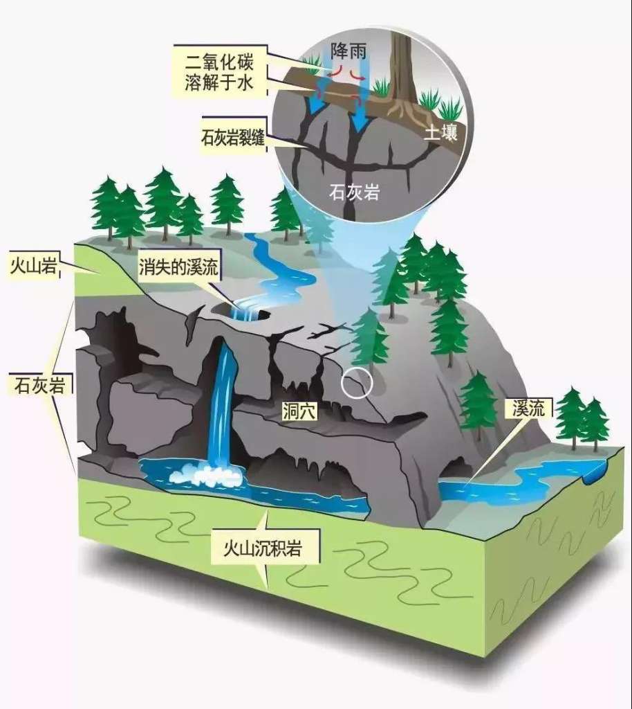 部分喀斯特地貌形成示意图,又称岩溶地貌